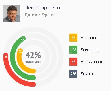 порошенко рейтинг
